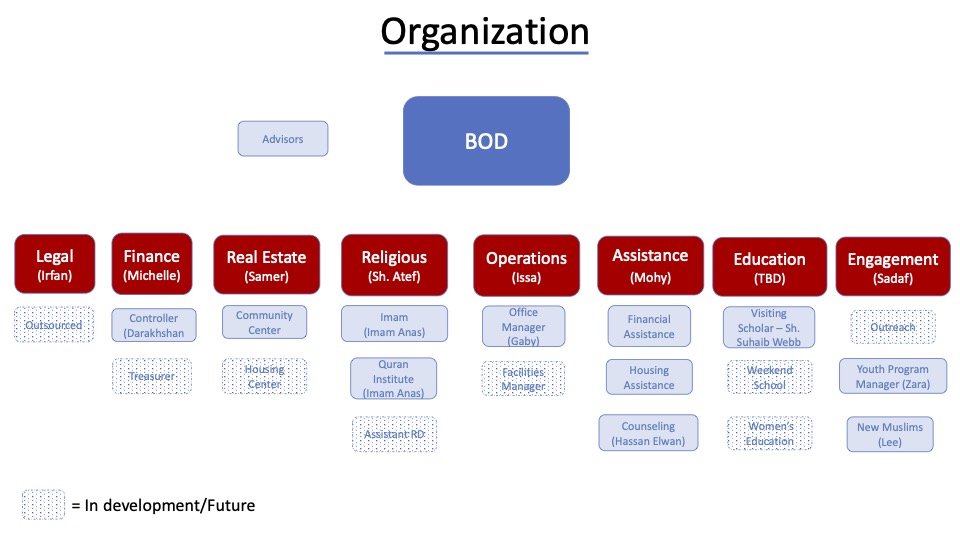 Rahma Center Organization 2022 (update Q3 2022)