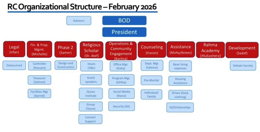 RC Org Structure - Feb 2026